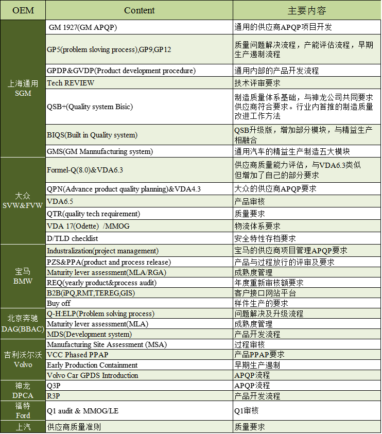 BYD比亚迪汽车供应商评审