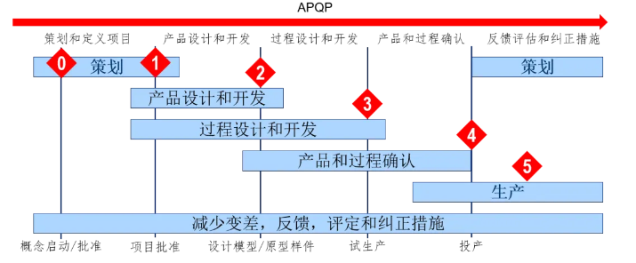 深度了解新版APQP的主要变化点 深度了解新版APQP的主要变化点