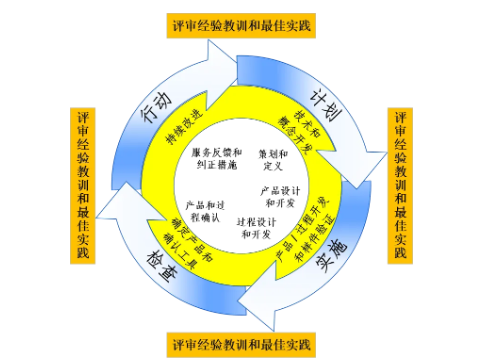 深度了解新版APQP的主要变化点 深度了解新版APQP的主要变化点