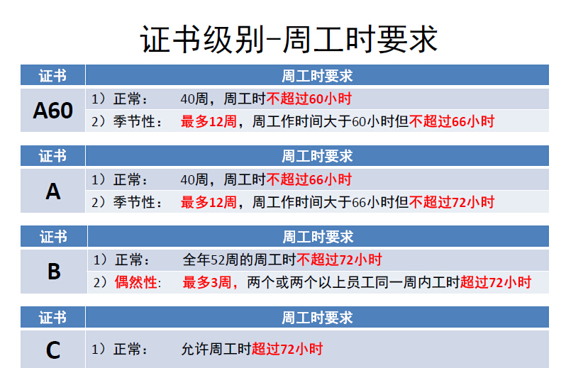 ICTI验厂咨询——ICTI认证认证书级别对应的周工作时间