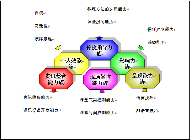 TTT内部讲师培训