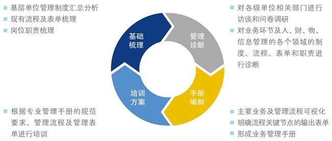 流程管理体系建设